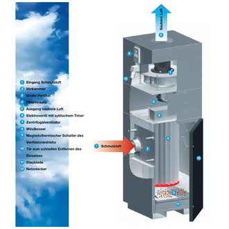 ELMAG Filter-Kasten PAL-6AF, Motor 0,75 kW / 1,0 PS - ca. 800 m³/h